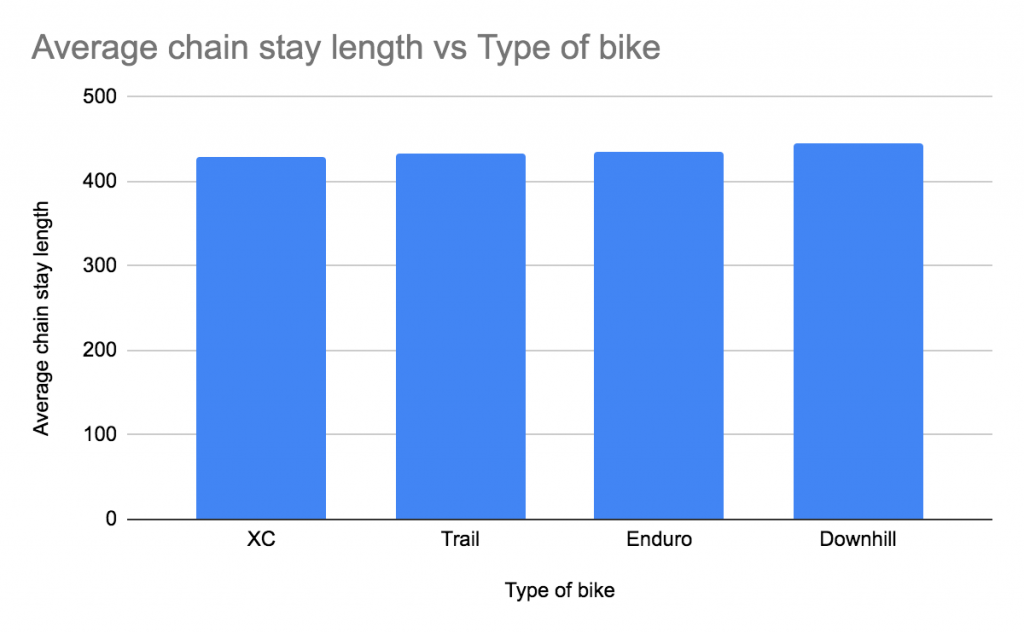 Chainstay on a Bike