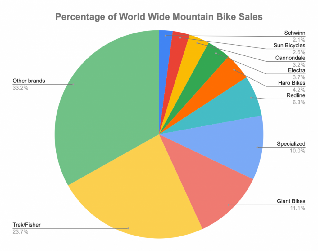 Mountain Bike Statistics