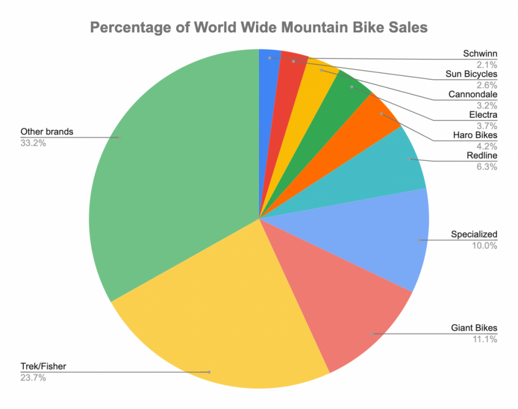 Mountain Bike Statistics 40 Interesting Facts Numbers Bike Faff