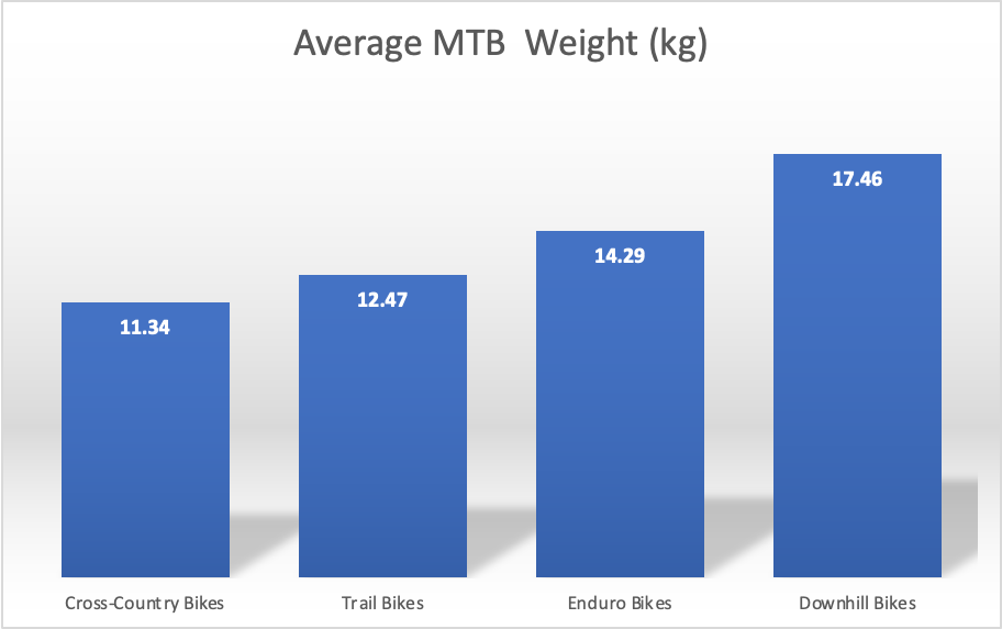 Average Mountain bike weight