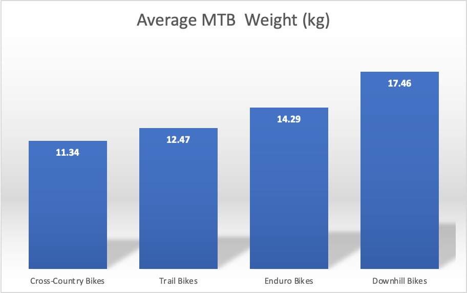 Average weight of adult bike sale