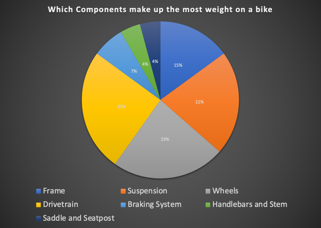 chart showing weight of components on a mountain bike 